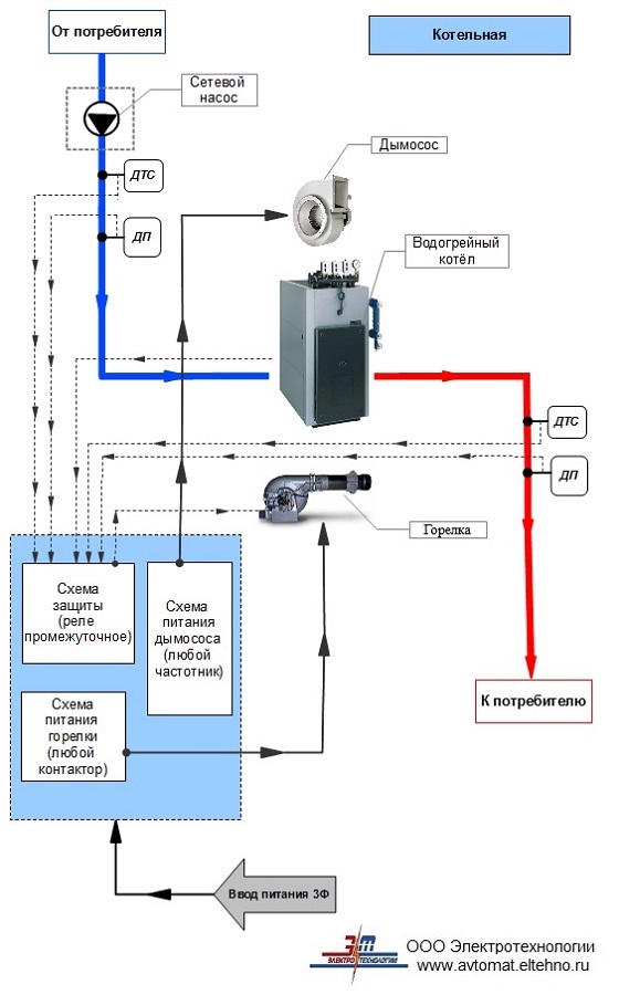 Контроль и автоматизация водогрейного котла средней мощности на базе турбированной горелки